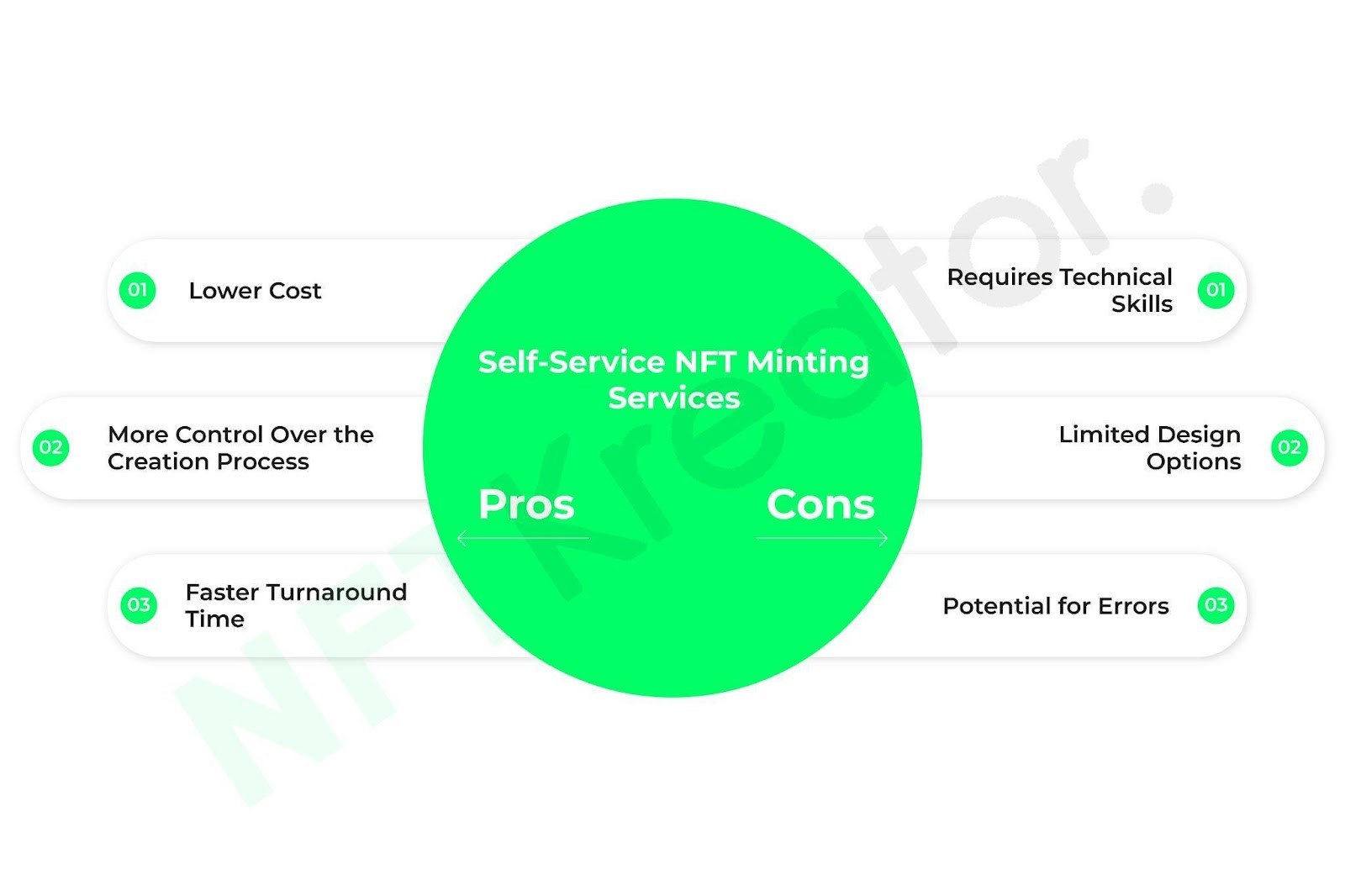 This Image Illustrates The Pros And Cons Of Self-Service NFT Minting Services. 
                        https://nftkreator.com/miniting-an-nft/