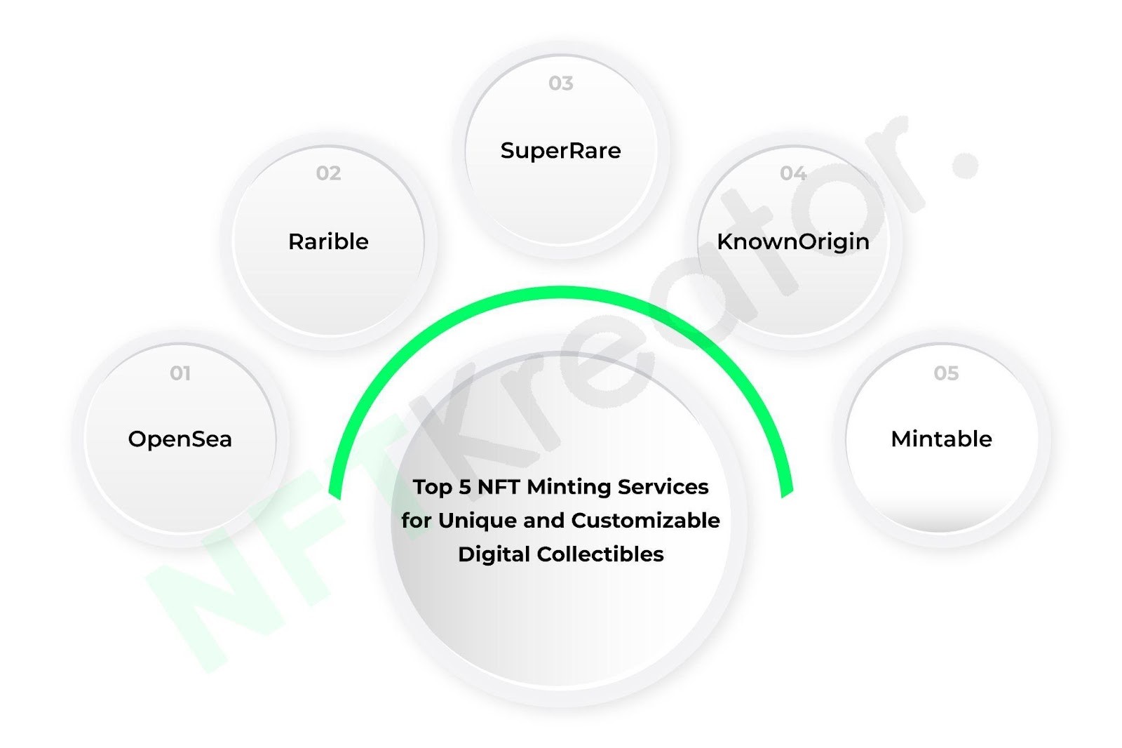 The picture illustrates the top five NFT minting services for unique and customizable digital collectibles.
                                https://nftkreator.com/miniting-an-nft/